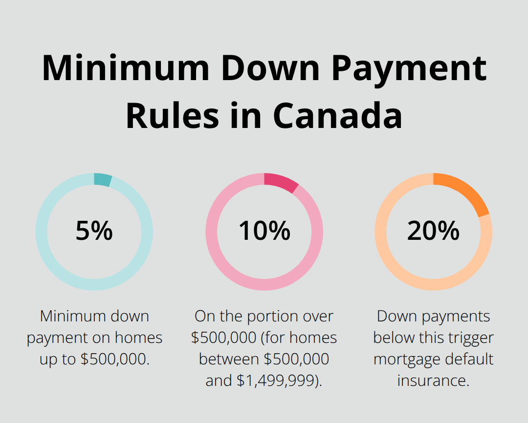 Chart showing 5%, 10%, and the 20% insurance threshold for Canadian down payments