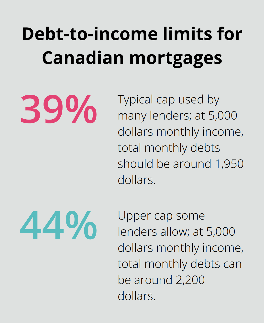 Chart showing common Canadian lender DTI caps with example payment limits at 5,000 dollars income - first time mortgage canada