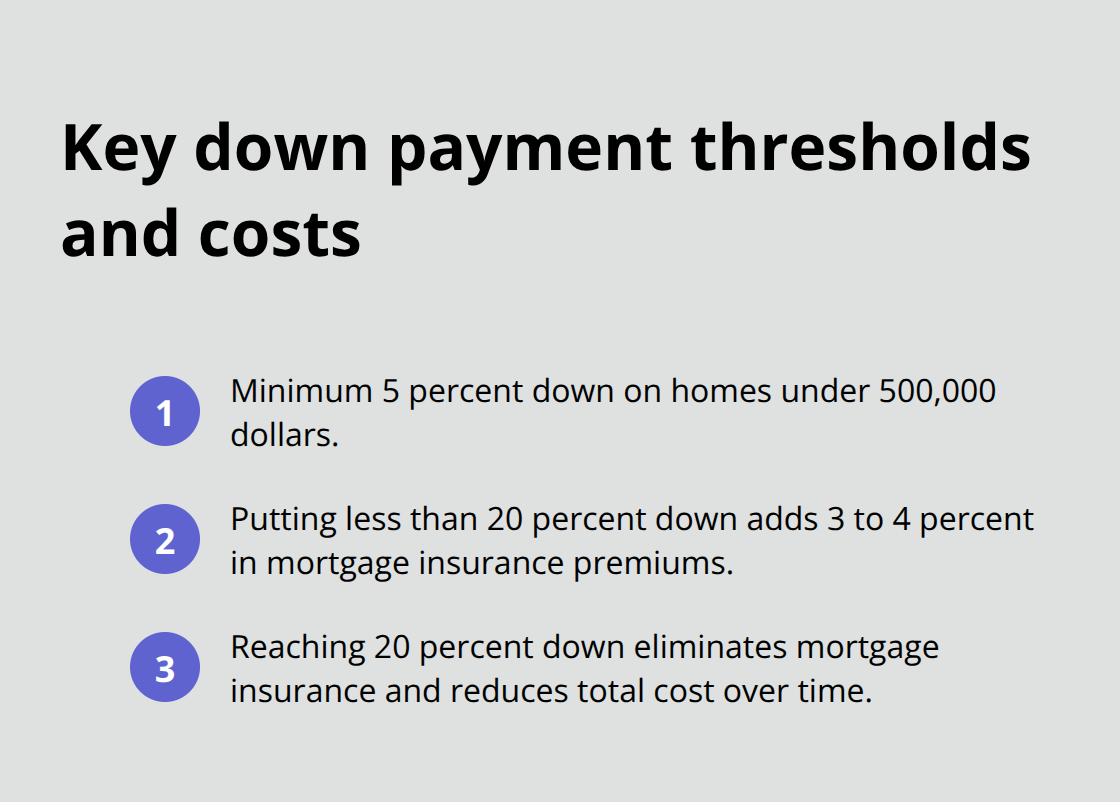 Compact list summarizing Canadian down payment requirements and insurance costs for first-time buyers