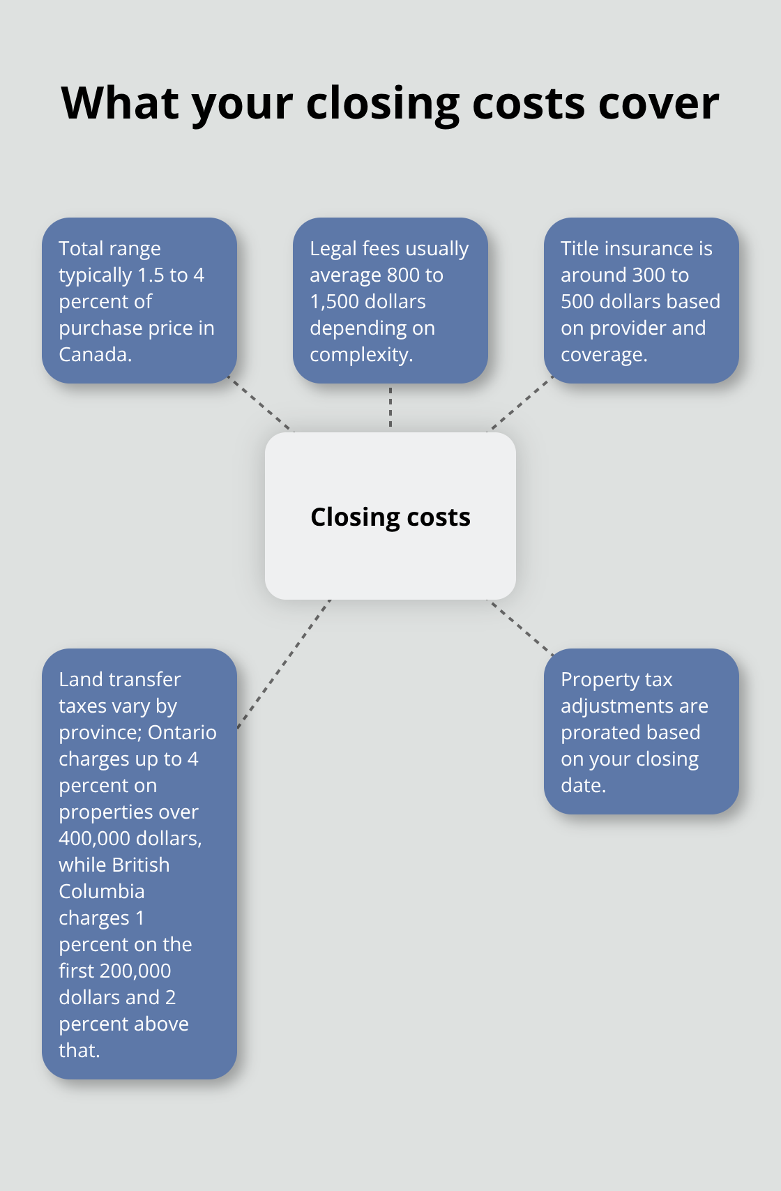 Hub-and-spoke diagram breaking down Canadian closing cost components and typical ranges - first time mortgage canada