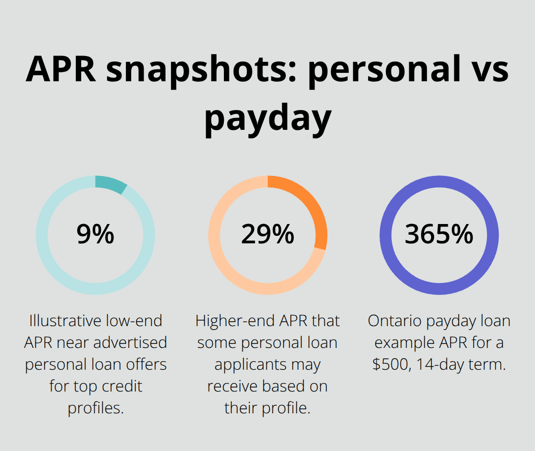 Percentages comparing sample APRs from personal loans and payday loans in Canada - online loans Canada options