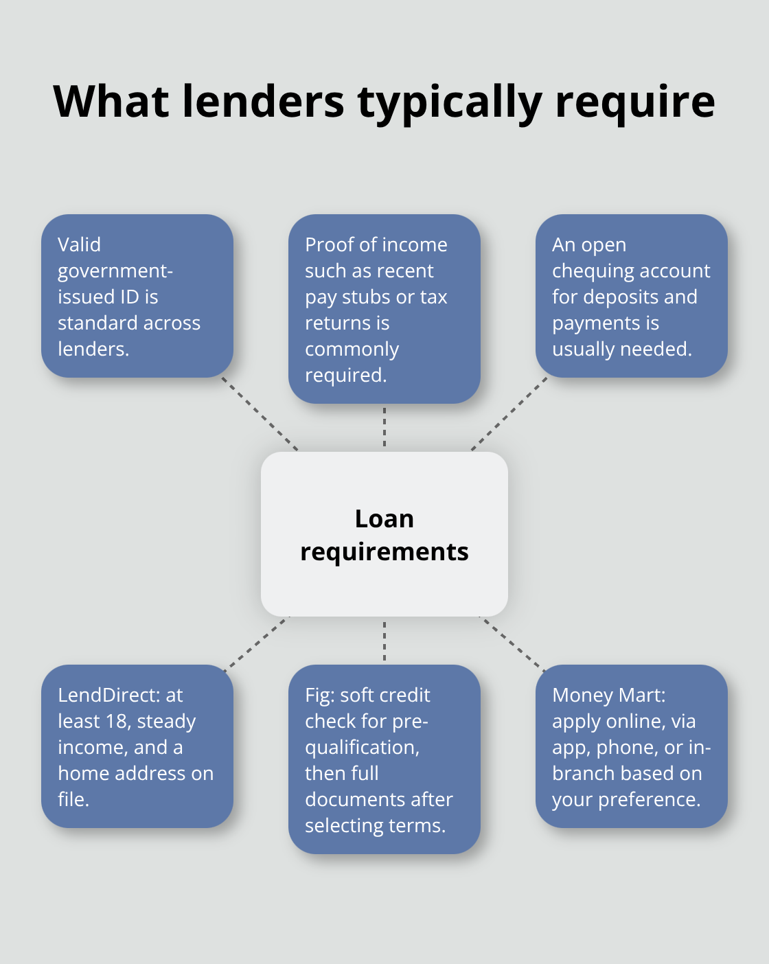 Hub-and-spoke view of common loan documentation and eligibility requirements in Canada - online loans Canada options