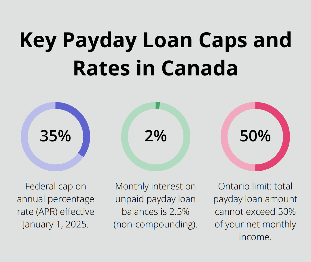 Visual summary of core payday loan percentages affecting payday loans in Canada - payday loan options Canada