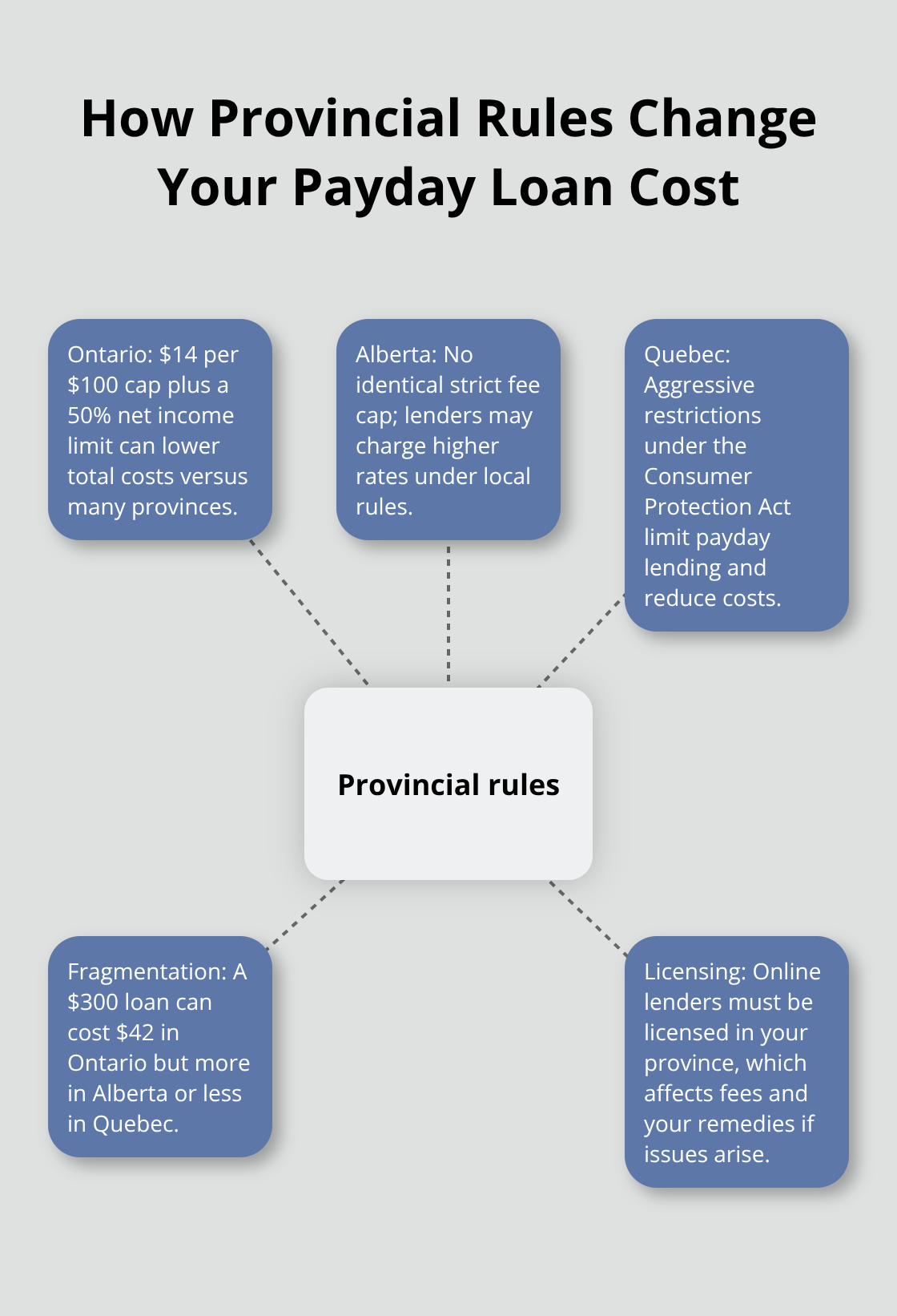 Hub-and-spoke view of how provincial regulations shape payday loan pricing and rights in Canada - payday loan options Canada