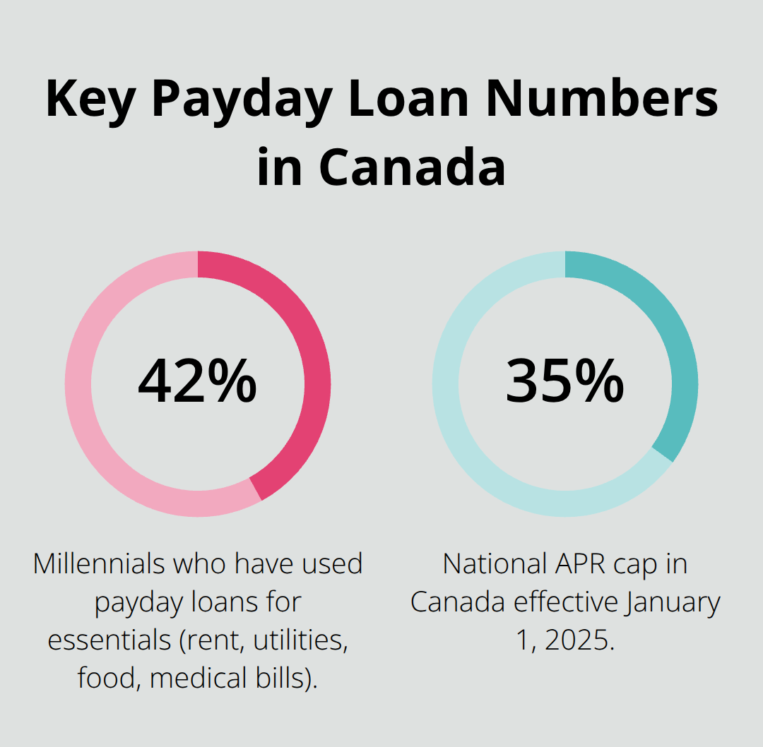 Infographic showing key payday loan statistics in Canada, including the share of millennials using payday loans and the national APR cap. - payday loans Canada guide