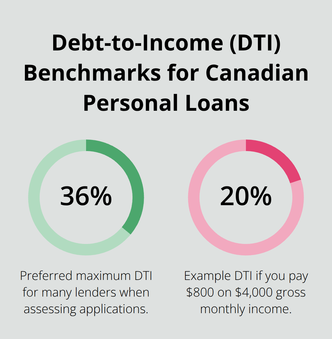 Percentage chart showing preferred DTI threshold and a strong example DTI