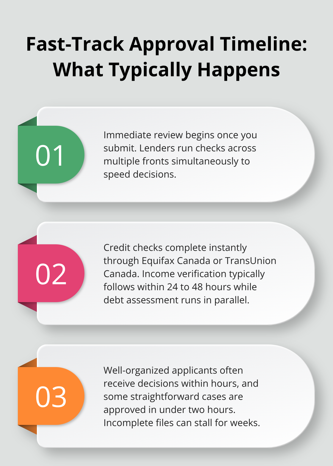 Three-step overview of how fast personal loan approvals progress in Canada - personal loan approval Canada