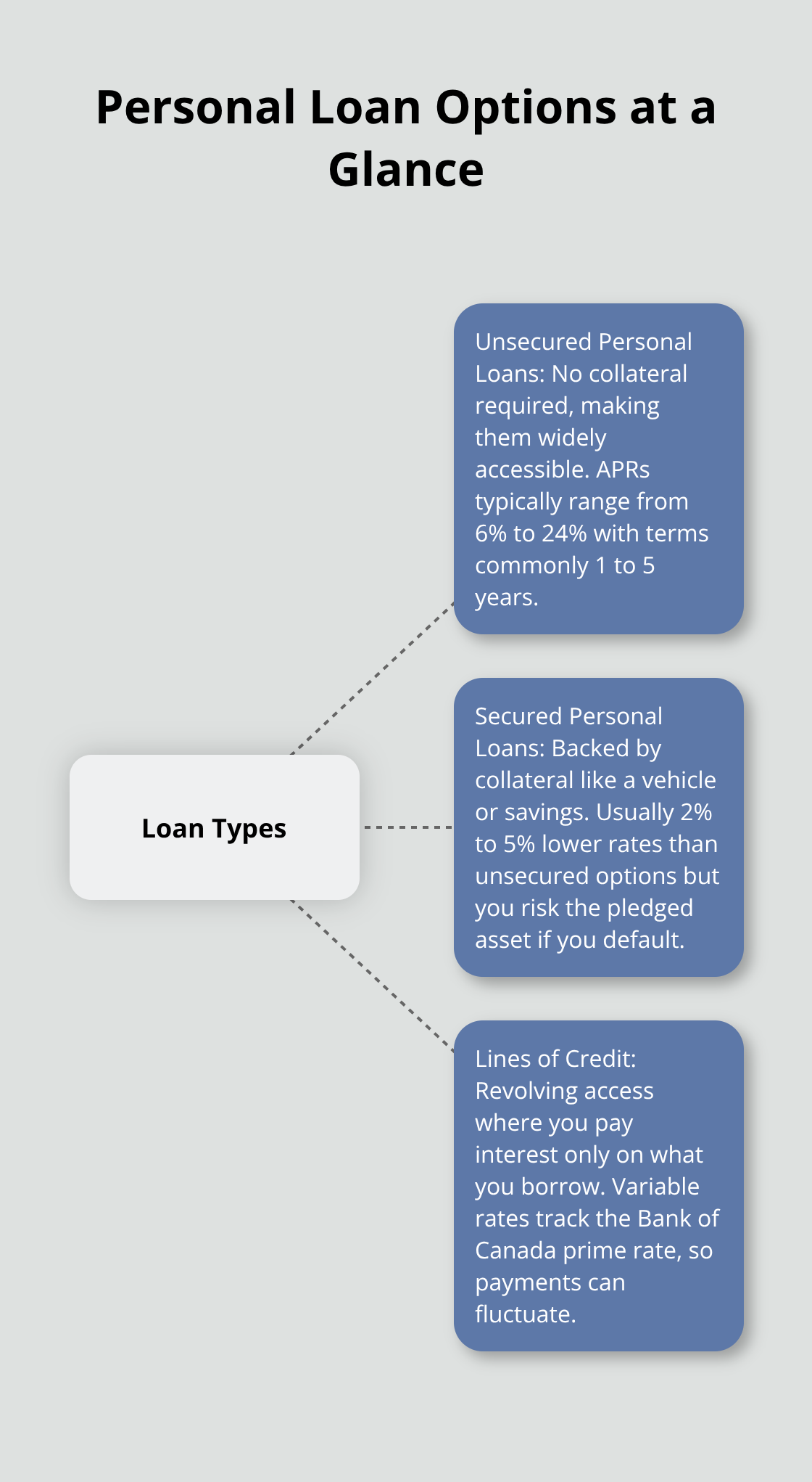 Hub-and-spoke visual showing unsecured loans, secured loans, and lines of credit with key traits.