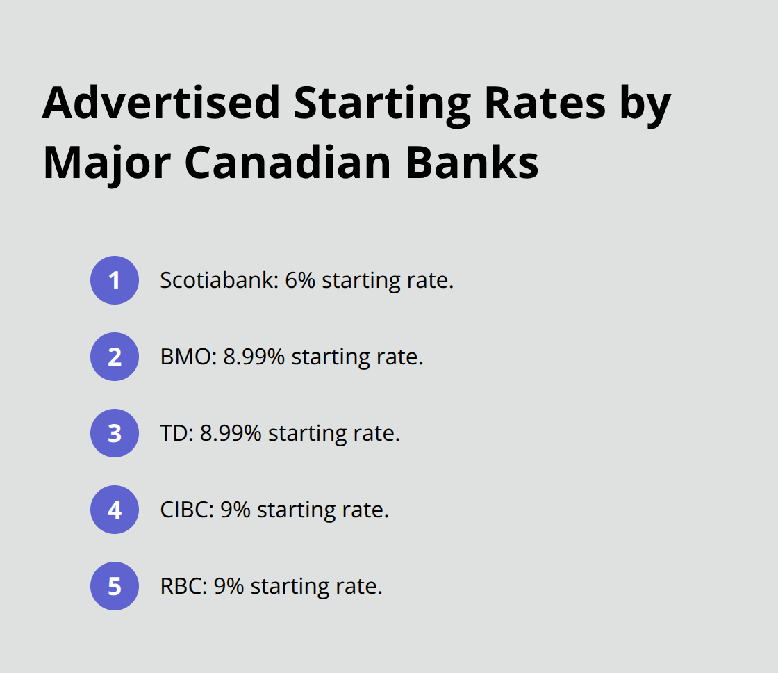 Compact list comparing starting personal loan rates from Scotiabank, BMO, TD, CIBC, and RBC. - personal loan options Canada