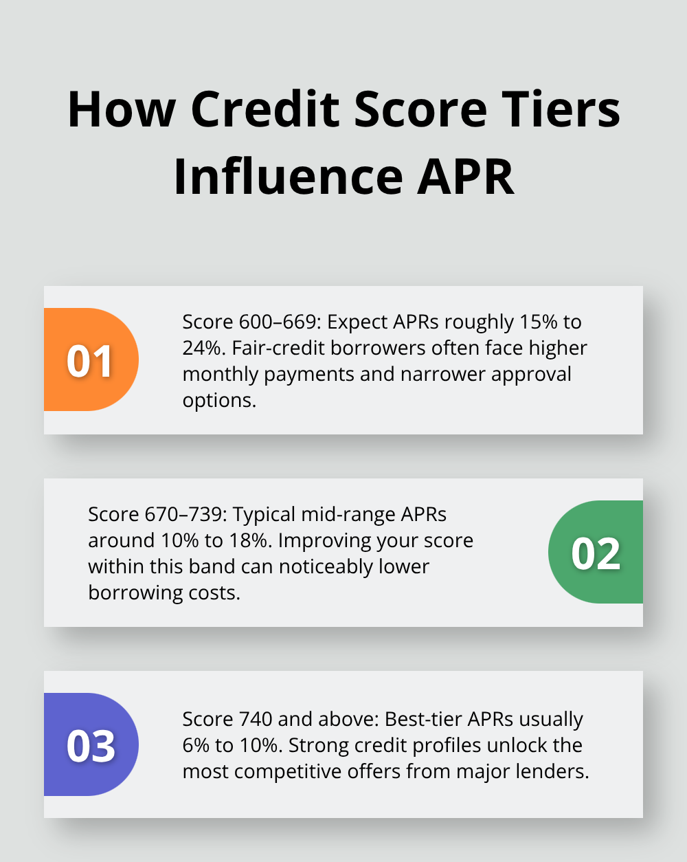 Three-tier explanation linking credit score ranges to typical APR ranges for personal loans. - personal loan options Canada