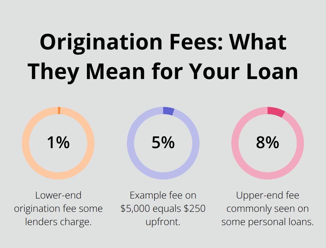 Chart showing common origination fee percentages and their impact on loan costs in Canada - same day loan calculator Canada