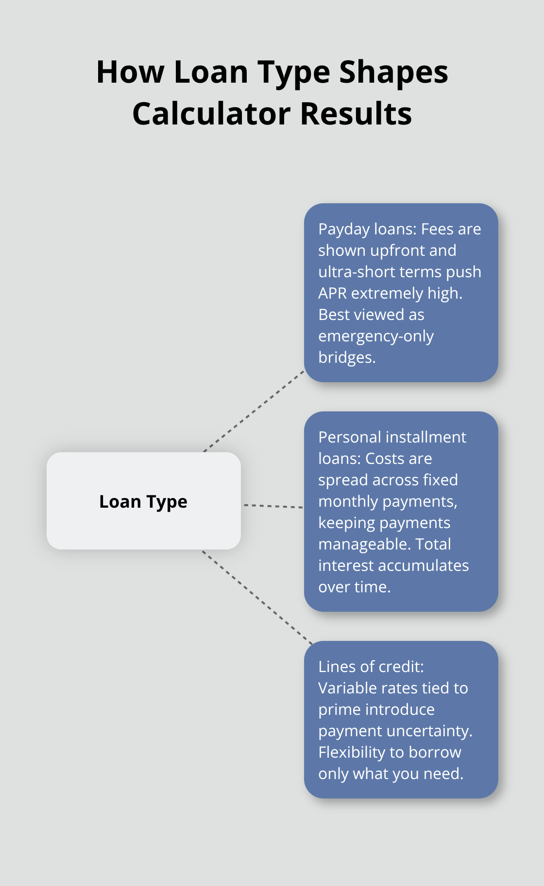 Hub-and-spoke comparison of payday loans, personal installment loans, and lines of credit