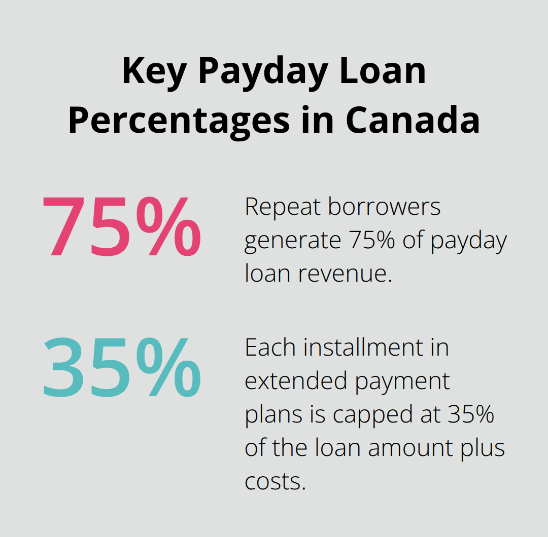 Infographic showing 75% repeat borrower revenue share and 35% installment cap in extended payment plans - same day payday loans Canada