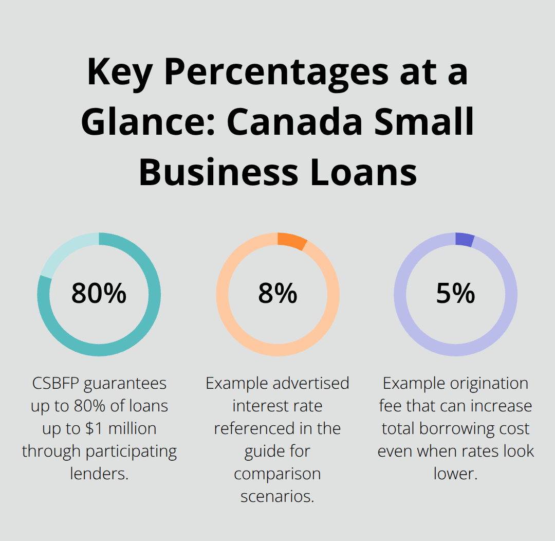 Infographic highlighting loan guarantee, example rate, and example origination fee percentages for Canadian small business loans. - small business loan Canada