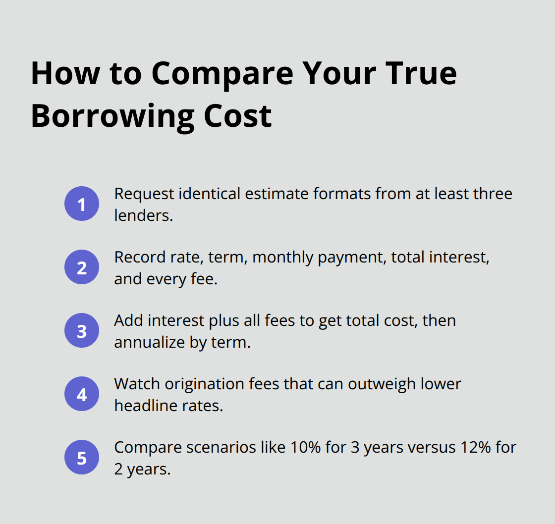 Compact checklist of steps to calculate and compare the total cost of small business loans. - small business loan Canada