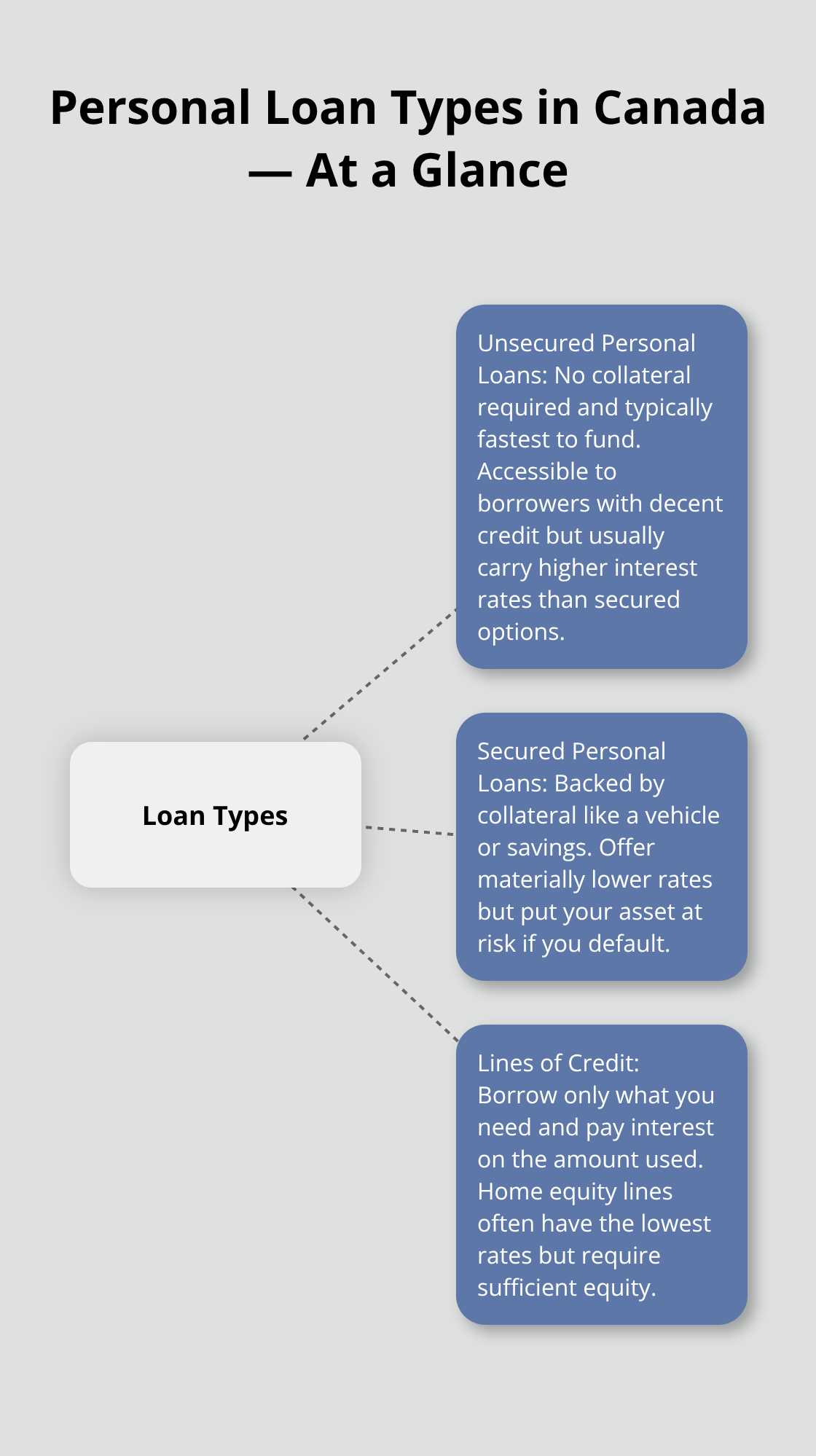 Hub-and-spoke diagram showing unsecured loans, secured loans, and lines of credit with key traits for Canadian borrowers.