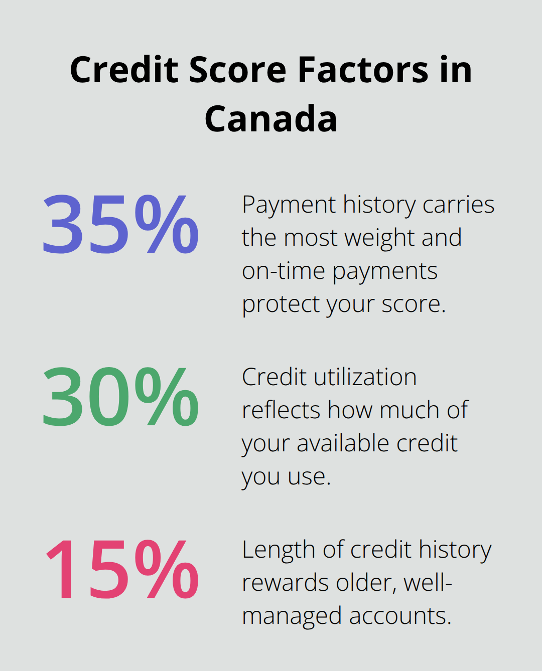 Visualization of the main factors that influence Canadian credit scores with their percentage weights.