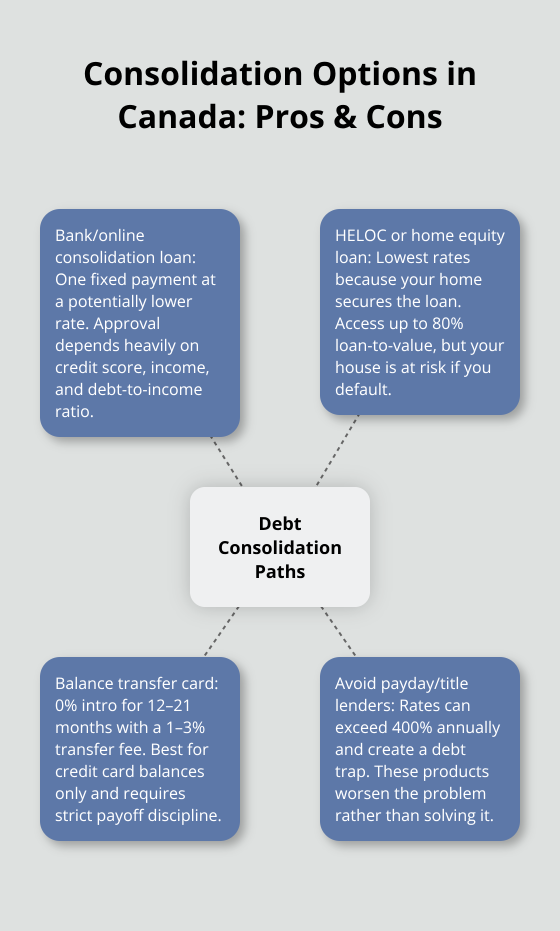 Visual hub showing the main debt consolidation paths in Canada with key benefits and cautions. - Canada debt consolidation guide