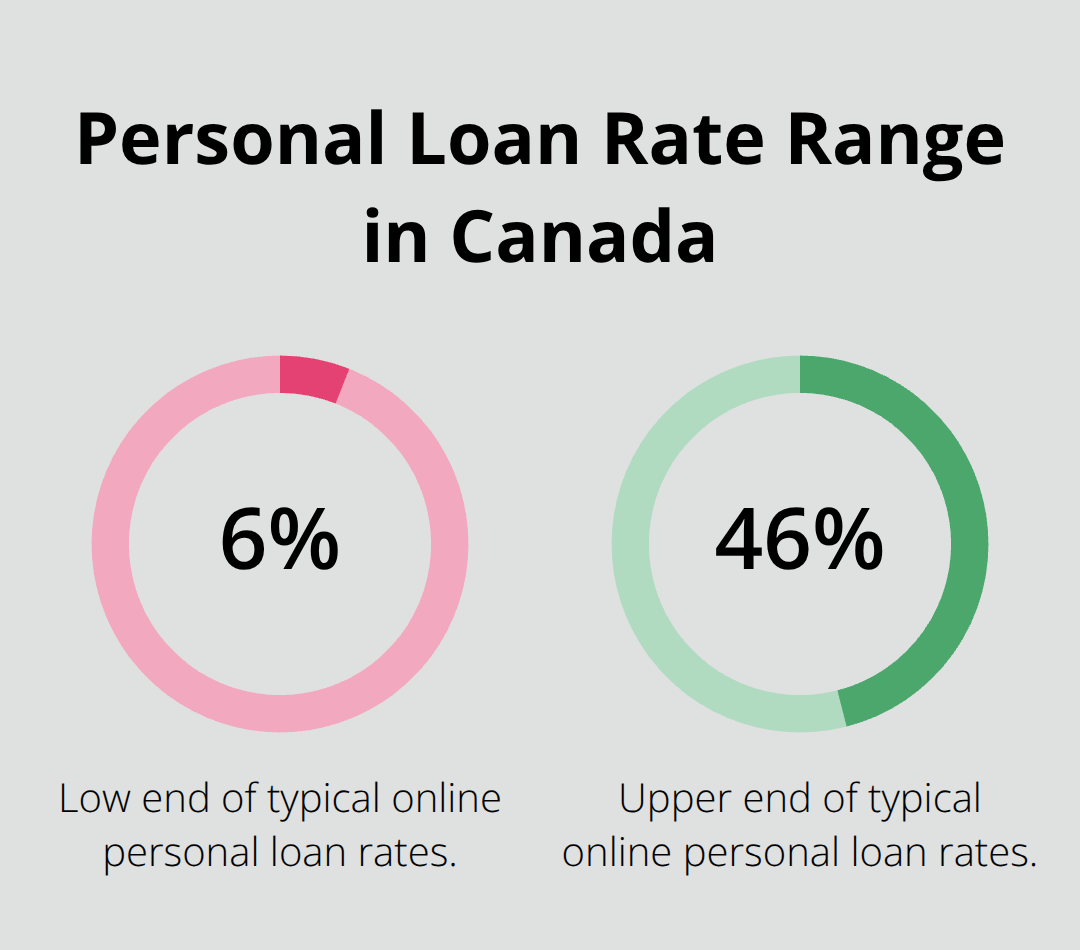 Visualization of typical online personal loan rates, showing low-end 6% and high-end 46%. - Canada online loan options