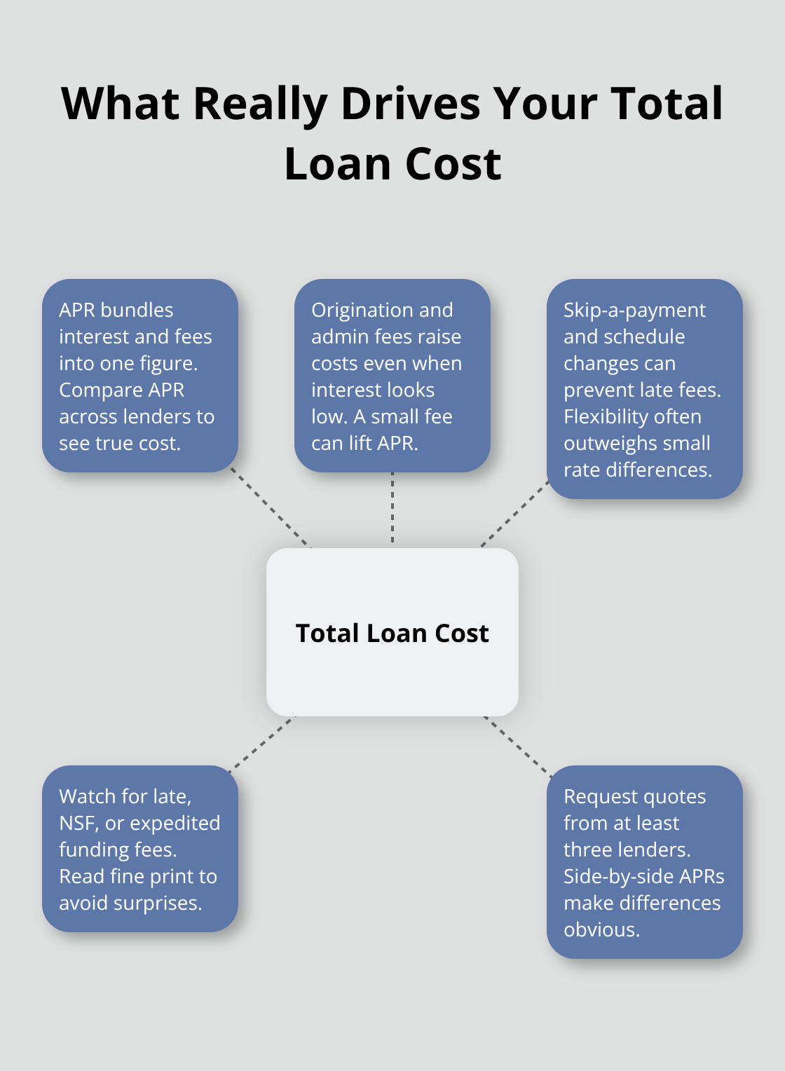 Hub-and-spoke showing APR, fees, flexibility, and hidden charges that determine the real cost.