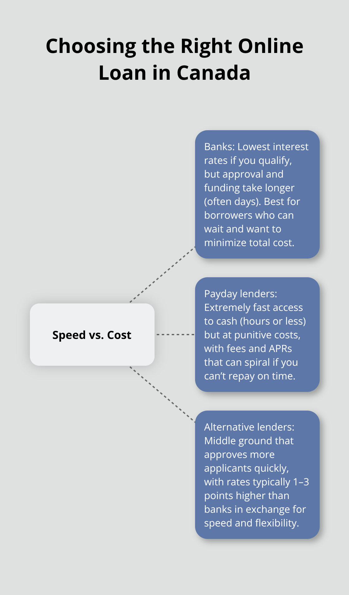 Hub-and-spoke showing speed vs. cost across banks, payday lenders, and alternative lenders - Canada online loan options
