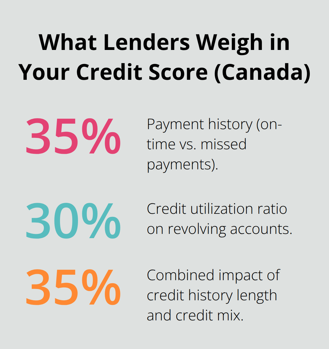 Breakdown of credit score factors considered by Canadian lenders - Credit score checks Canada