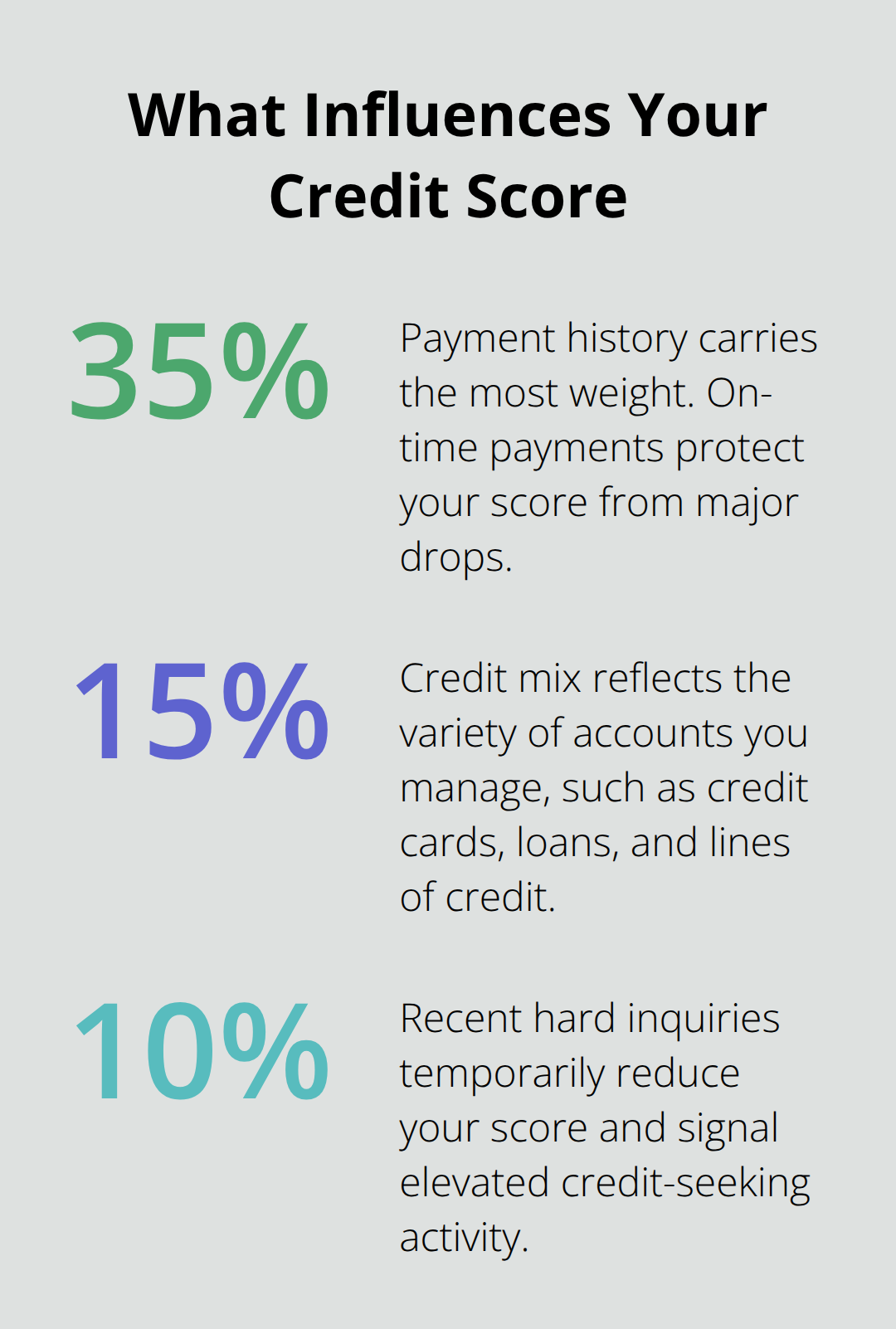 Key credit score factors in Canada with their percentage weights. - Credit score tips Canada