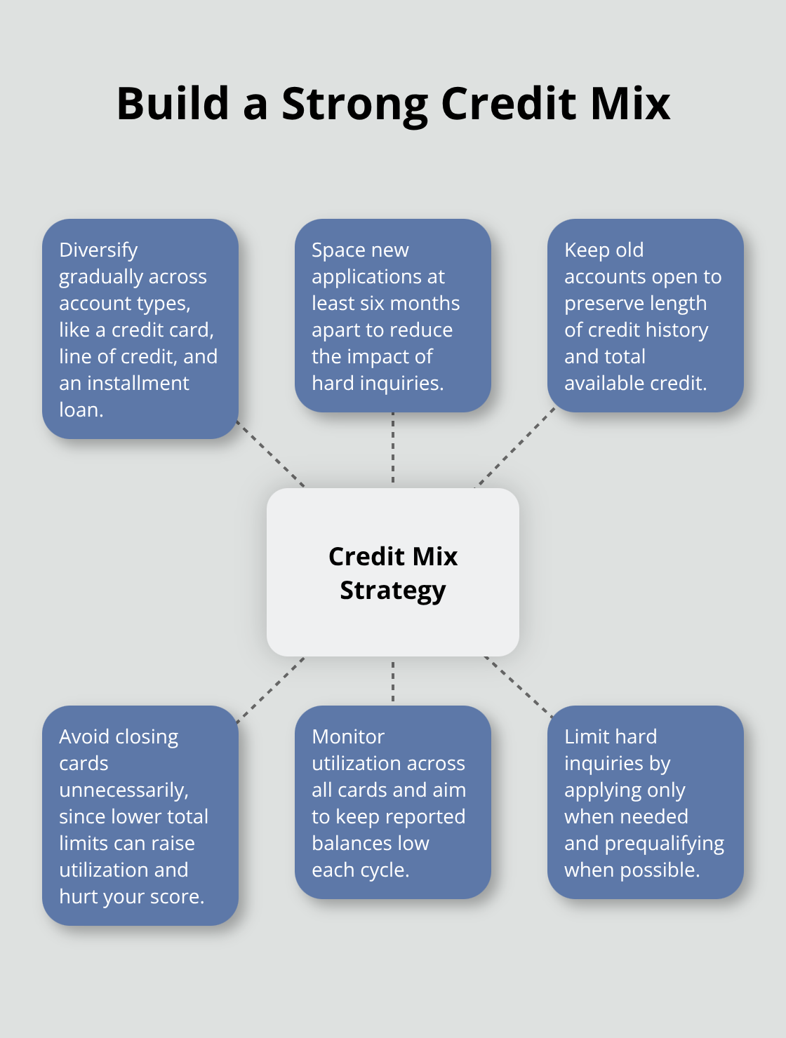 Hub-and-spoke diagram showing a practical strategy to build and protect your credit mix in Canada. - Credit score tips Canada