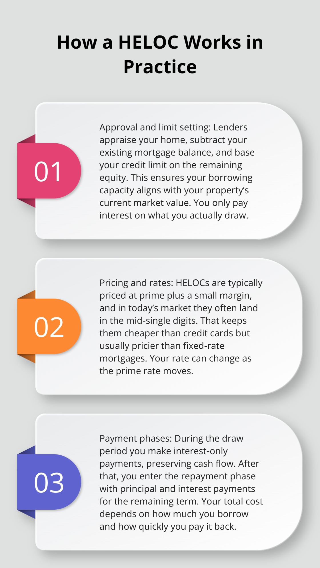 Three key mechanics of how a Canadian HELOC operates from approval through repayment. - Home equity line Canada