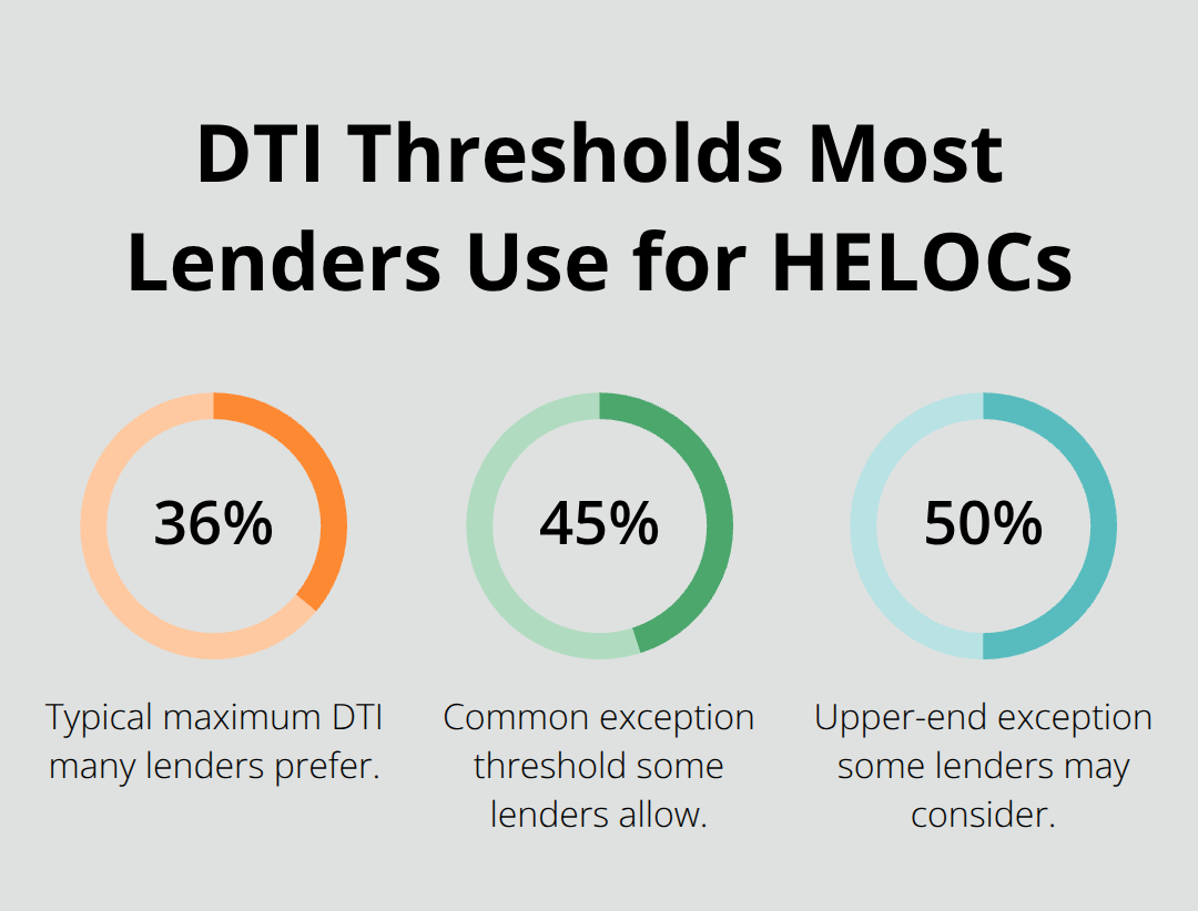 Typical and exception debt-to-income ratio limits for Canadian HELOC approvals.