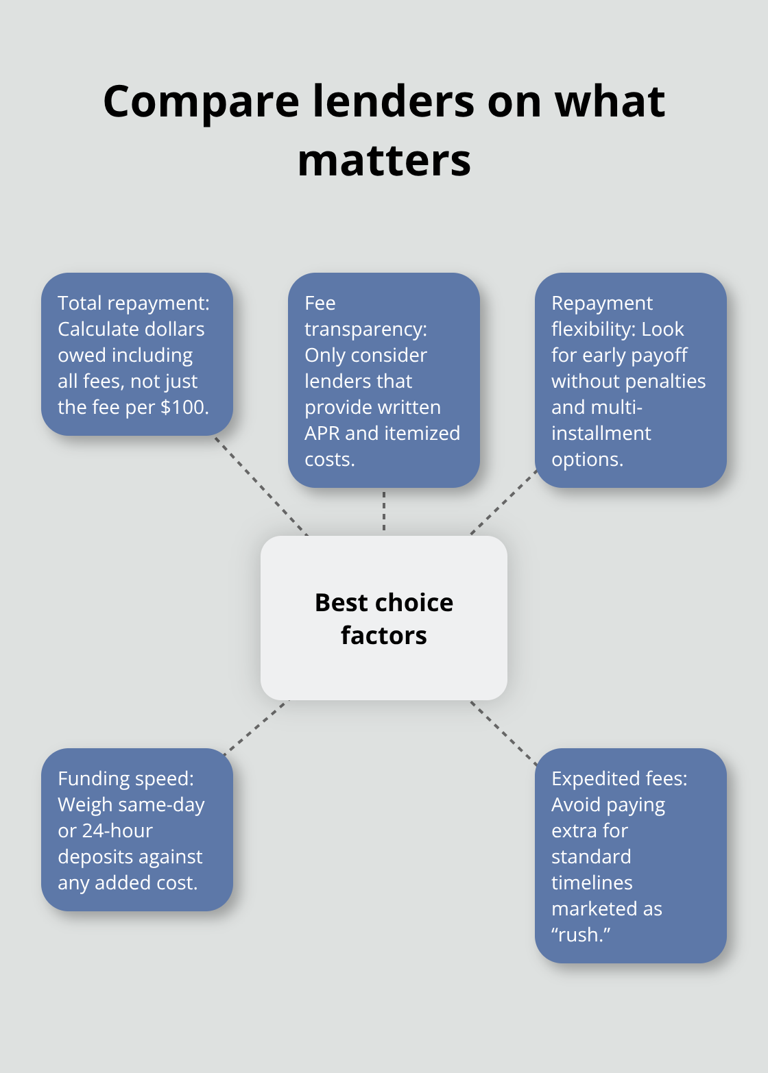Hub-and-spoke showing the key factors to compare payday lenders