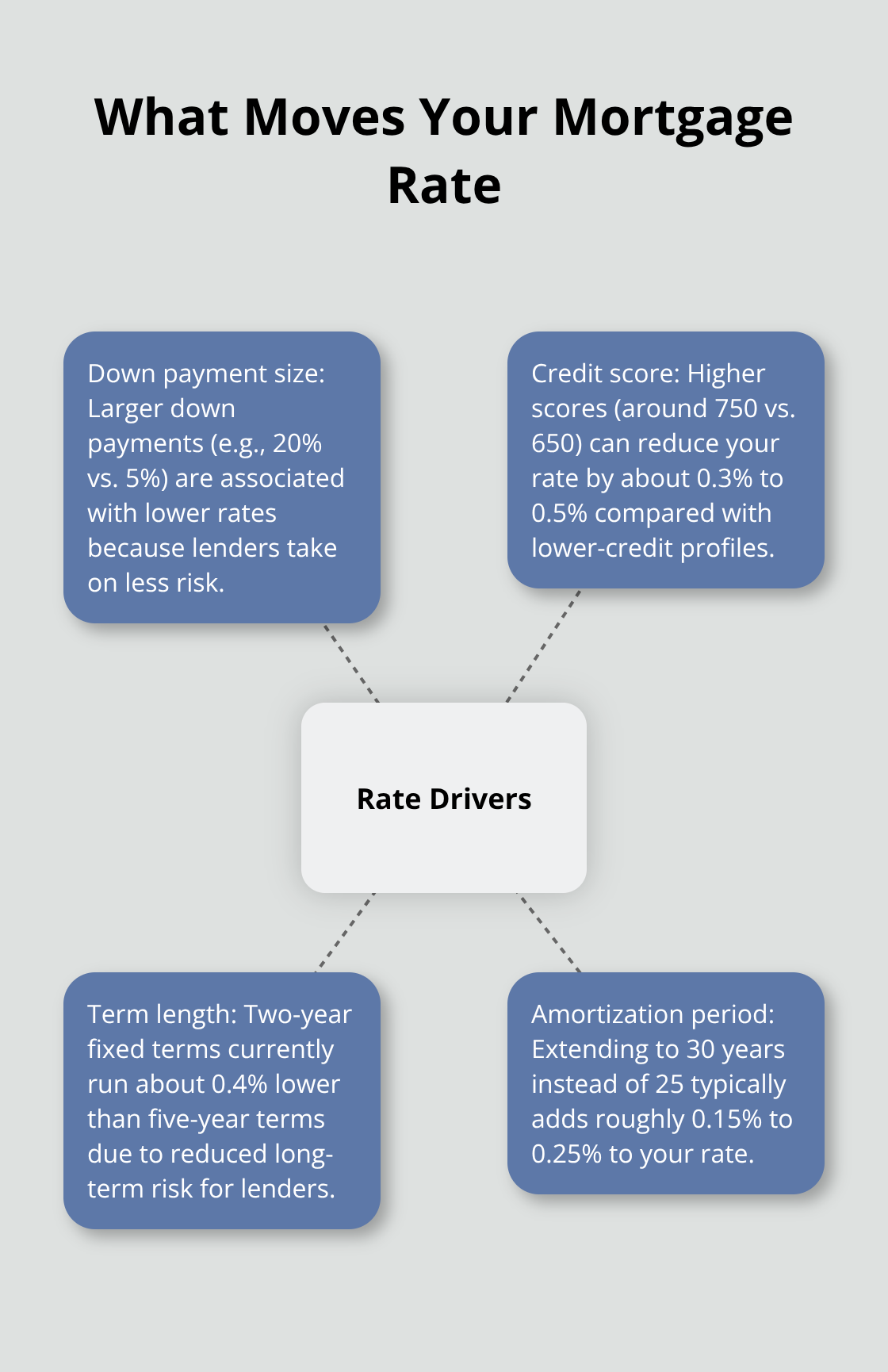 Key factors that influence your mortgage rate in Canada