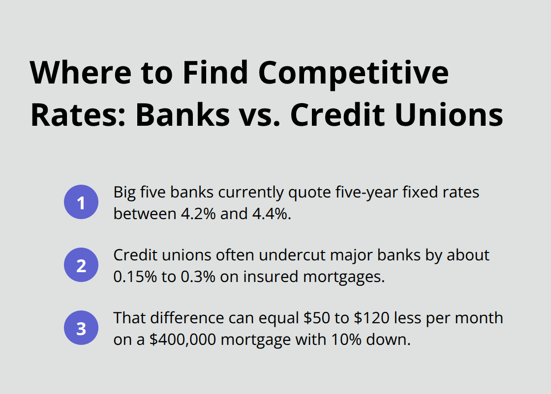 Comparison of major bank rates versus credit union pricing and monthly savings - best mortgage lenders Canada