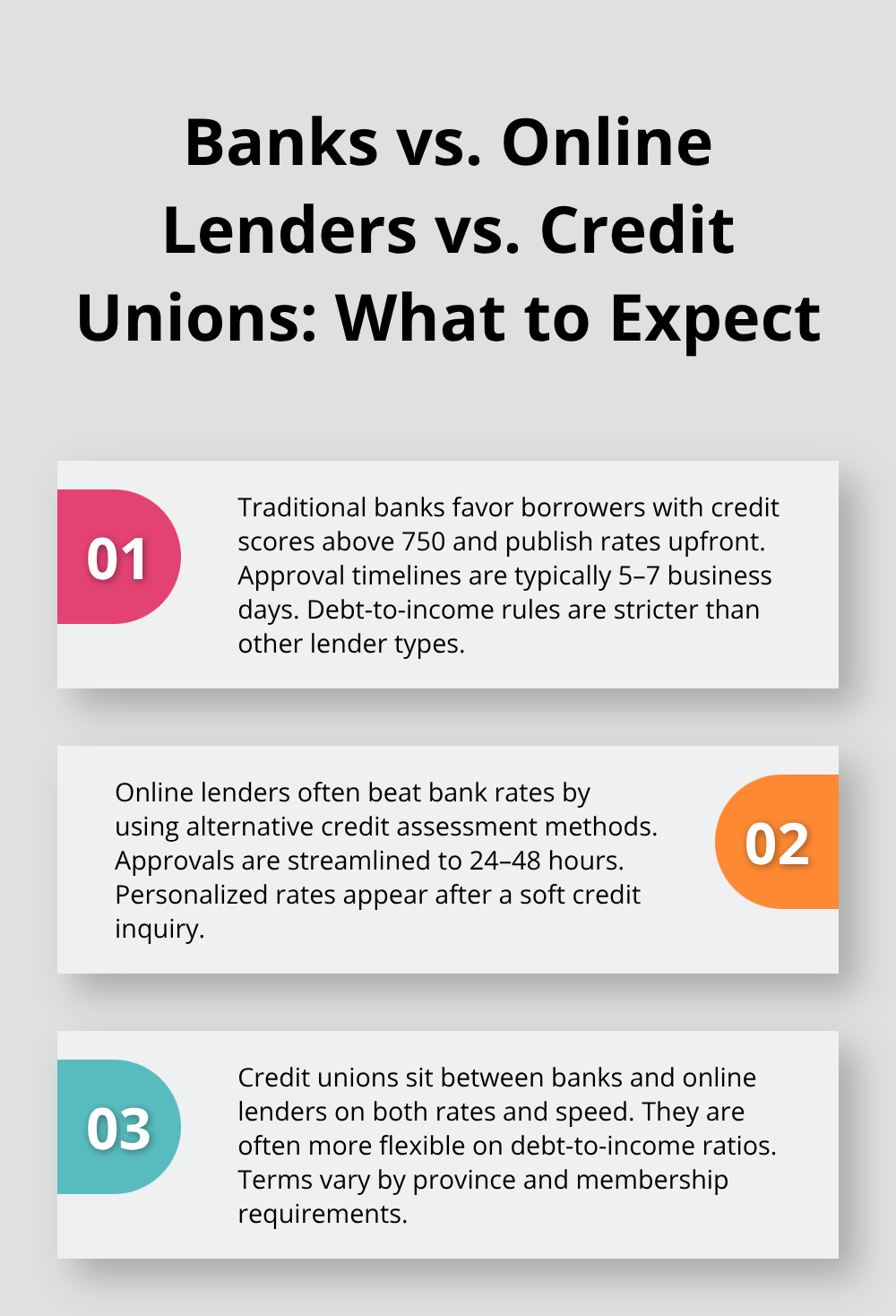 Comparison of personal loan options across traditional banks, online lenders, and credit unions in Canada.