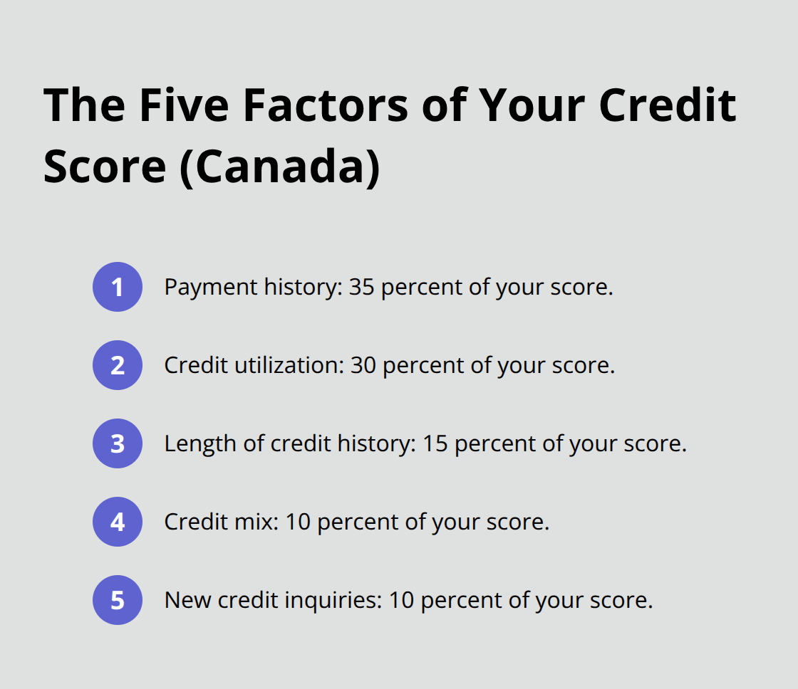 Breakdown of Canadian credit score factors by percentage - build credit scores Canada