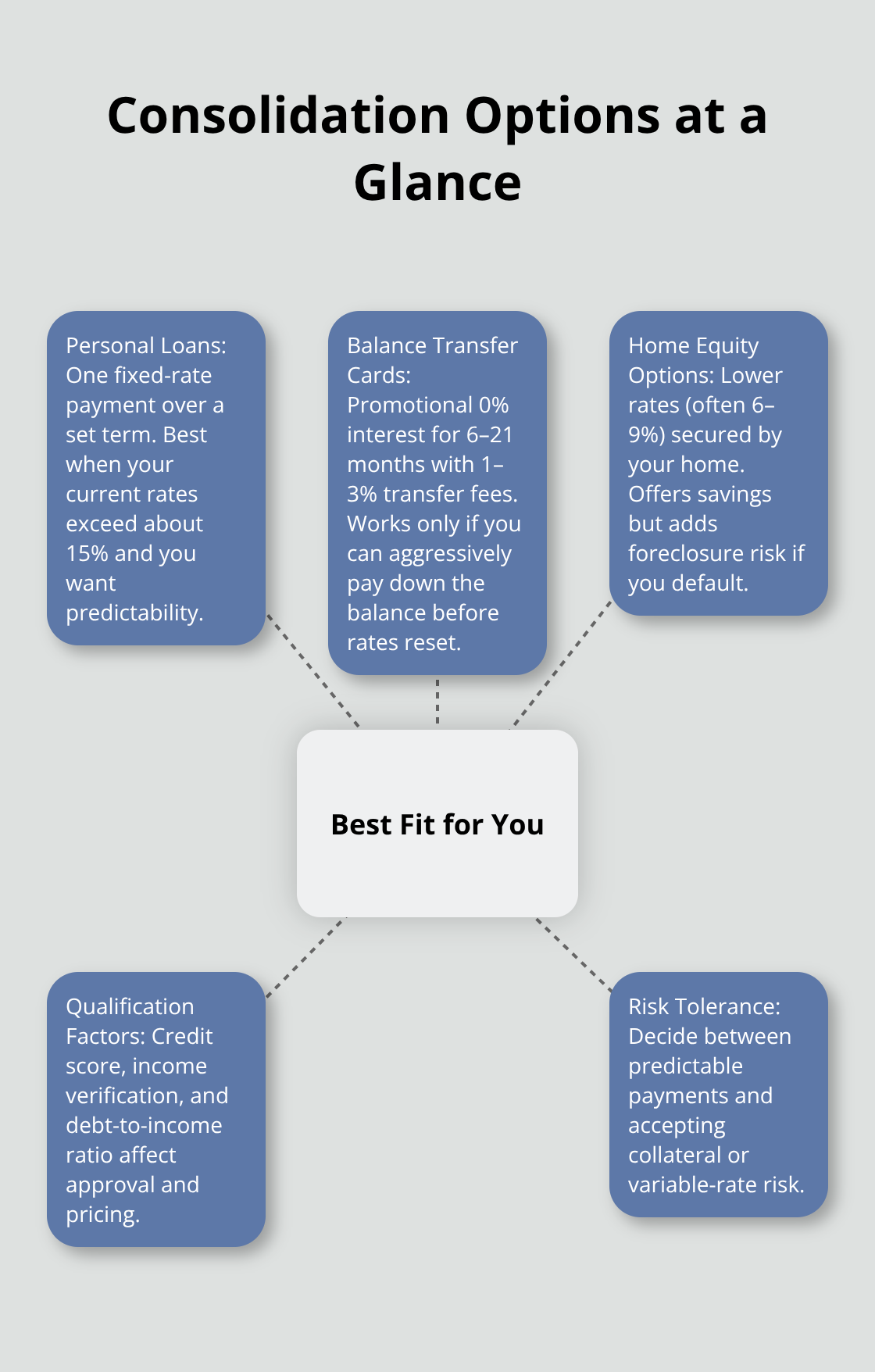 Visual overview of consolidation choices and when each fits best