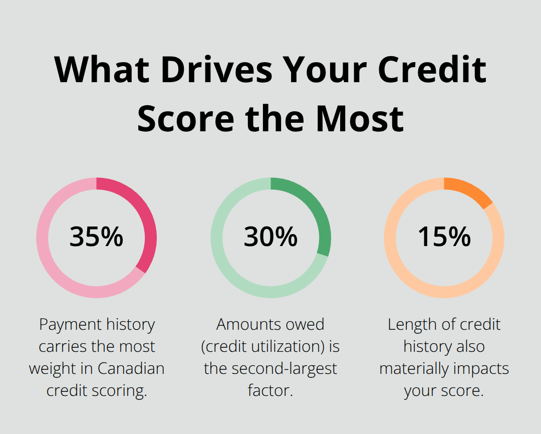 Chart showing top credit score factor weights: payment history 35%, amounts owed 30%, and length of credit history 15%. - guaranteed loan approval Canada