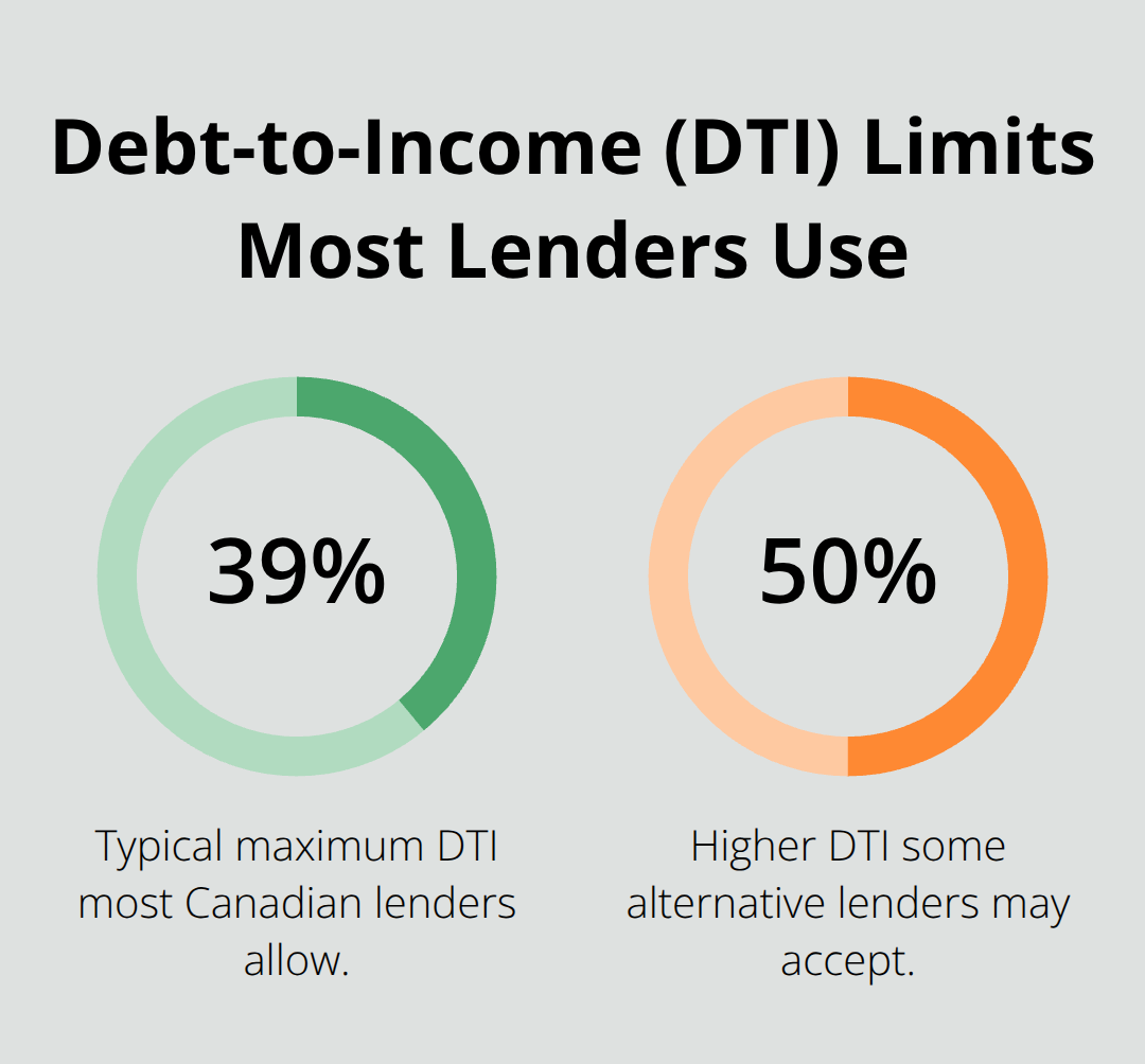Chart comparing common DTI caps: 39% for most lenders and up to 50% for some alternative lenders. - guaranteed loan approval Canada