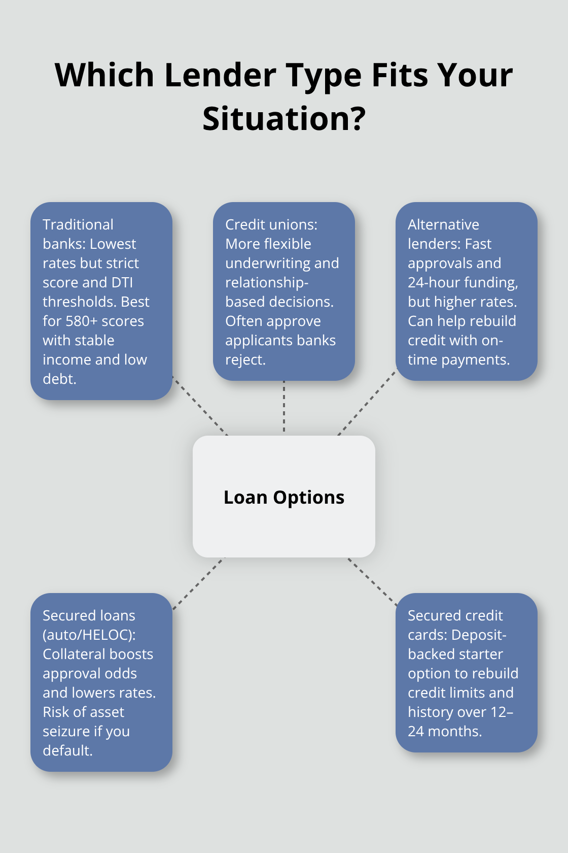 Hub-and-spoke chart comparing banks, credit unions, alternative lenders, and secured options for Canadian borrowers.