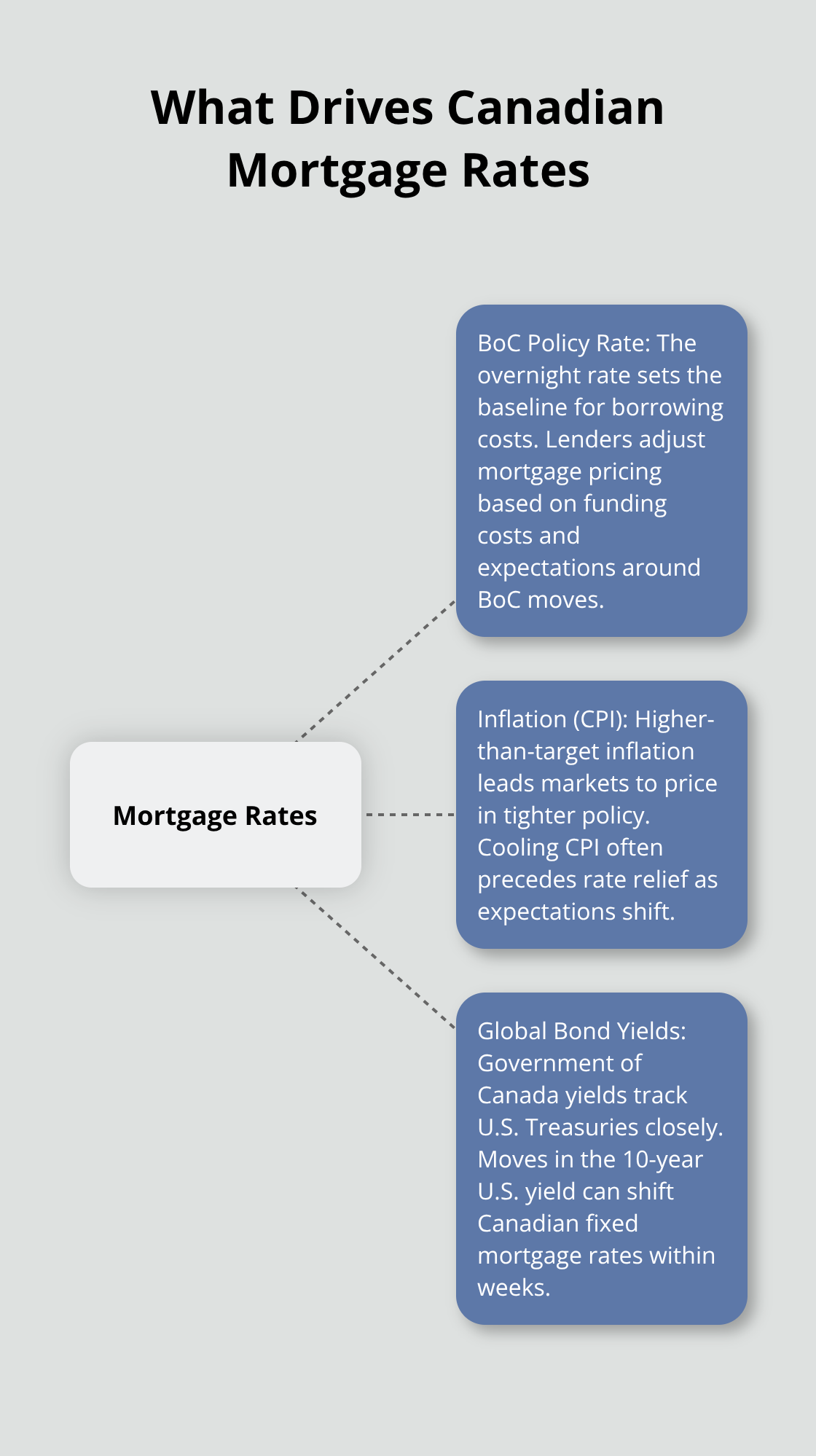 Hub-and-spoke diagram showing how BoC policy, inflation, and global bonds influence Canadian mortgage rates.