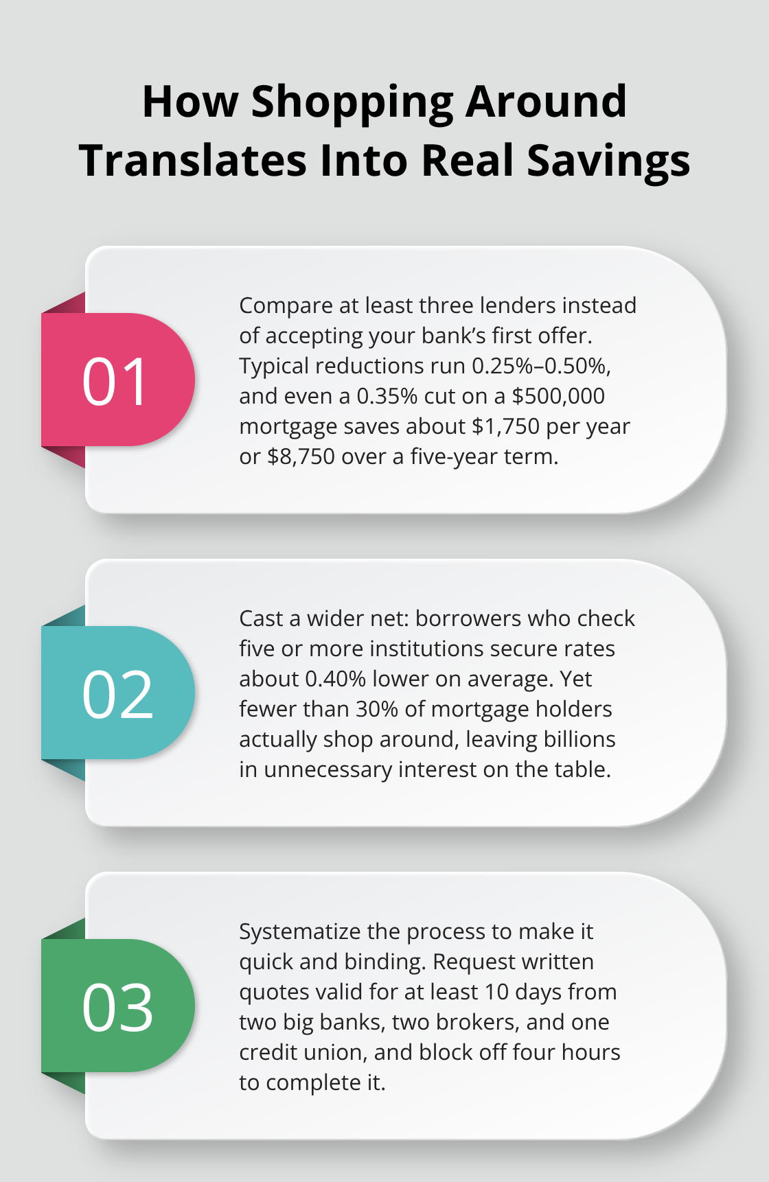 Three-point list explaining the savings impact of comparing multiple mortgage lenders in Canada. - mortgage rates Canada today