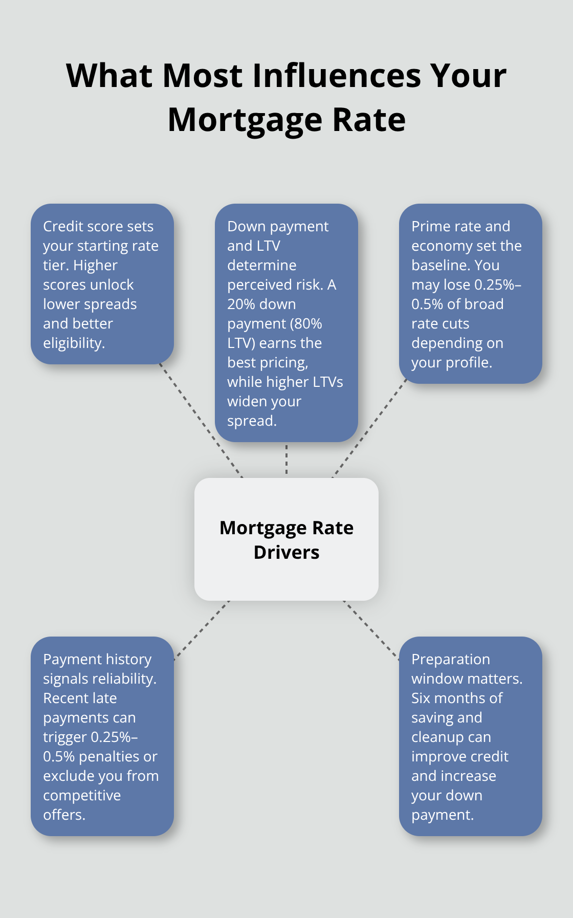 Hub-and-spoke showing core drivers of a borrower’s mortgage rate in Canada.