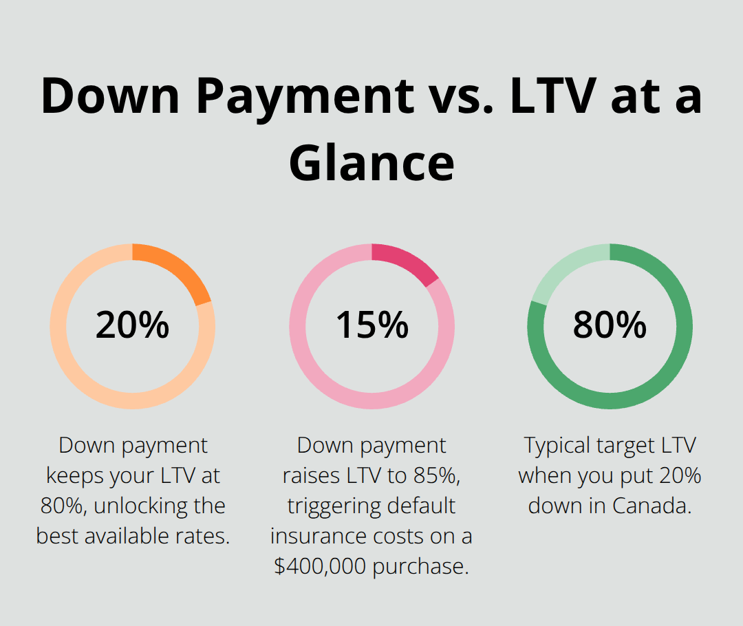 Percentage chart comparing down payment percentages to resulting loan-to-value (LTV) levels and impacts. - mortgages Canada guide