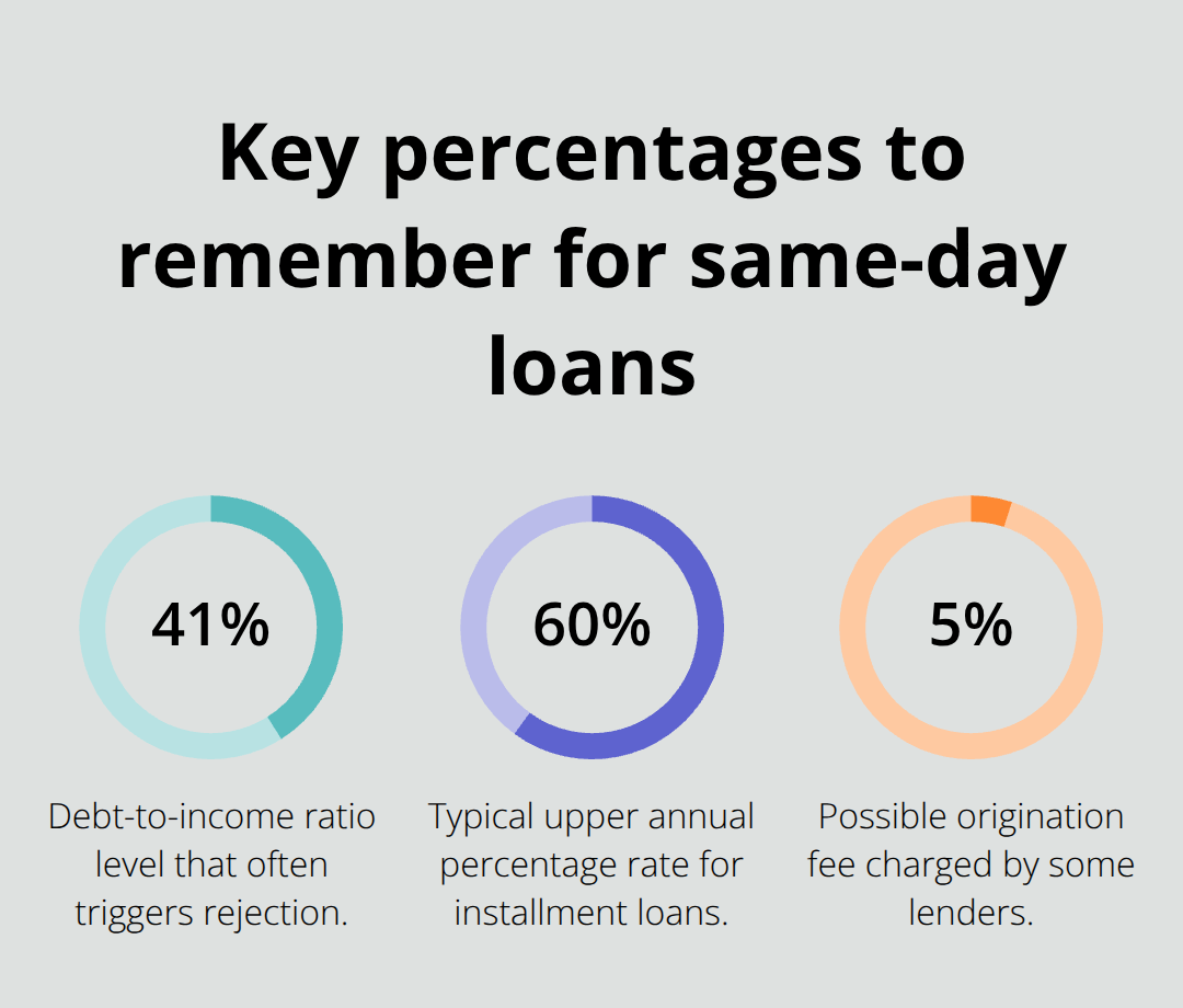 DTI rejection threshold, typical max installment APR, and potential origination fee cap - same day loan Canada